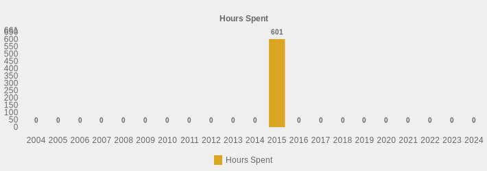 Hours Spent (Hours Spent:2004=0,2005=0,2006=0,2007=0,2008=0,2009=0,2010=0,2011=0,2012=0,2013=0,2014=0,2015=601.00,2016=0,2017=0,2018=0,2019=0,2020=0,2021=0,2022=0,2023=0,2024=0|)