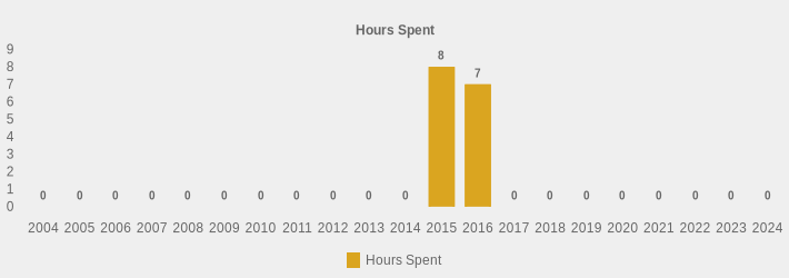 Hours Spent (Hours Spent:2004=0,2005=0,2006=0,2007=0,2008=0,2009=0,2010=0,2011=0,2012=0,2013=0,2014=0,2015=8,2016=7,2017=0,2018=0,2019=0,2020=0,2021=0,2022=0,2023=0,2024=0|)