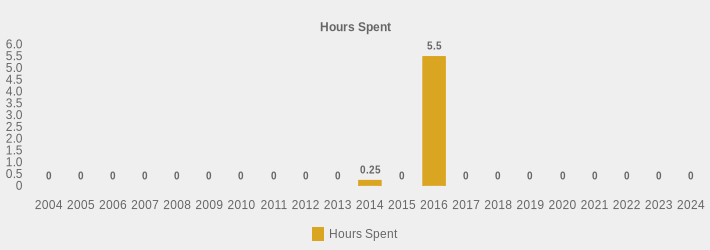 Hours Spent (Hours Spent:2004=0,2005=0,2006=0,2007=0,2008=0,2009=0,2010=0,2011=0,2012=0,2013=0,2014=0.25,2015=0,2016=5.5,2017=0,2018=0,2019=0,2020=0,2021=0,2022=0,2023=0,2024=0|)