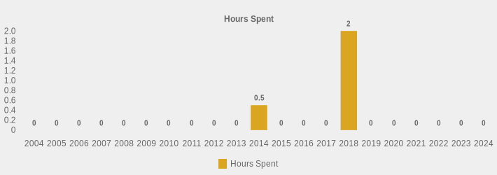 Hours Spent (Hours Spent:2004=0,2005=0,2006=0,2007=0,2008=0,2009=0,2010=0,2011=0,2012=0,2013=0,2014=0.5,2015=0,2016=0,2017=0,2018=2,2019=0,2020=0,2021=0,2022=0,2023=0,2024=0|)