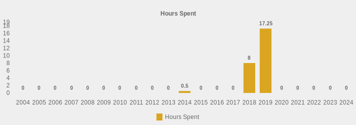 Hours Spent (Hours Spent:2004=0,2005=0,2006=0,2007=0,2008=0,2009=0,2010=0,2011=0,2012=0,2013=0,2014=0.5,2015=0,2016=0,2017=0,2018=8,2019=17.25,2020=0,2021=0,2022=0,2023=0,2024=0|)