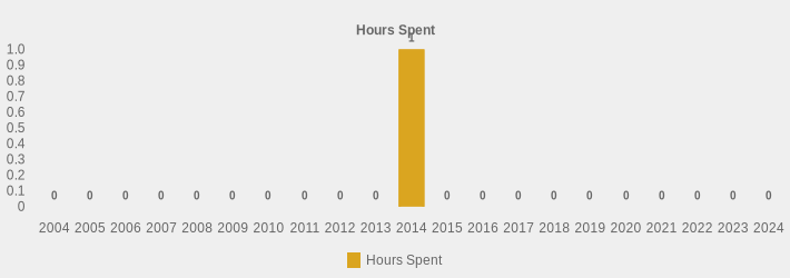 Hours Spent (Hours Spent:2004=0,2005=0,2006=0,2007=0,2008=0,2009=0,2010=0,2011=0,2012=0,2013=0,2014=1,2015=0,2016=0,2017=0,2018=0,2019=0,2020=0,2021=0,2022=0,2023=0,2024=0|)