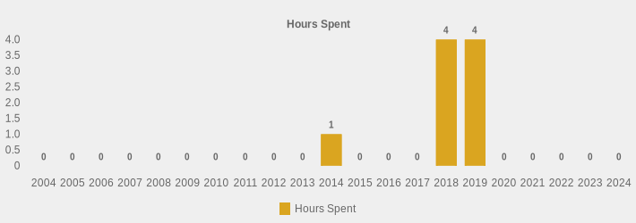 Hours Spent (Hours Spent:2004=0,2005=0,2006=0,2007=0,2008=0,2009=0,2010=0,2011=0,2012=0,2013=0,2014=1,2015=0,2016=0,2017=0,2018=4,2019=4,2020=0,2021=0,2022=0,2023=0,2024=0|)