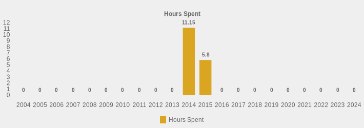 Hours Spent (Hours Spent:2004=0,2005=0,2006=0,2007=0,2008=0,2009=0,2010=0,2011=0,2012=0,2013=0,2014=11.15,2015=5.8,2016=0,2017=0,2018=0,2019=0,2020=0,2021=0,2022=0,2023=0,2024=0|)