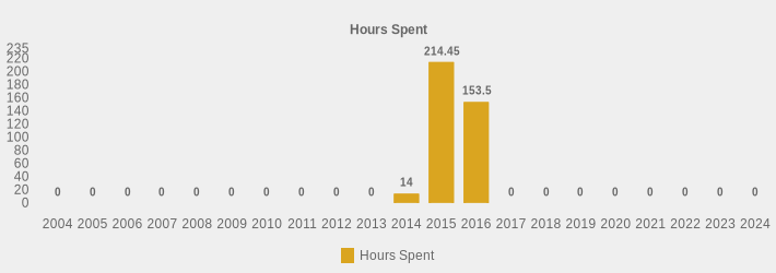 Hours Spent (Hours Spent:2004=0,2005=0,2006=0,2007=0,2008=0,2009=0,2010=0,2011=0,2012=0,2013=0,2014=14,2015=214.45,2016=153.50,2017=0,2018=0,2019=0,2020=0,2021=0,2022=0,2023=0,2024=0|)