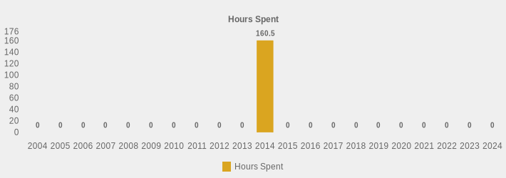 Hours Spent (Hours Spent:2004=0,2005=0,2006=0,2007=0,2008=0,2009=0,2010=0,2011=0,2012=0,2013=0,2014=160.5,2015=0,2016=0,2017=0,2018=0,2019=0,2020=0,2021=0,2022=0,2023=0,2024=0|)