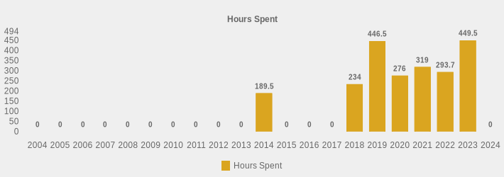 Hours Spent (Hours Spent:2004=0,2005=0,2006=0,2007=0,2008=0,2009=0,2010=0,2011=0,2012=0,2013=0,2014=189.5,2015=0,2016=0,2017=0,2018=234,2019=446.5,2020=276,2021=319,2022=293.7,2023=449.5,2024=0|)