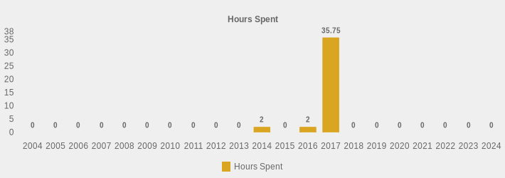 Hours Spent (Hours Spent:2004=0,2005=0,2006=0,2007=0,2008=0,2009=0,2010=0,2011=0,2012=0,2013=0,2014=2,2015=0,2016=2,2017=35.75,2018=0,2019=0,2020=0,2021=0,2022=0,2023=0,2024=0|)