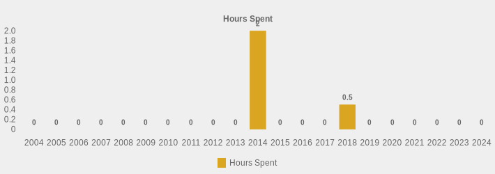 Hours Spent (Hours Spent:2004=0,2005=0,2006=0,2007=0,2008=0,2009=0,2010=0,2011=0,2012=0,2013=0,2014=2.5,2015=0,2016=0,2017=0,2018=0.5,2019=0,2020=0,2021=0,2022=0,2023=0,2024=0|)