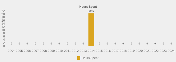 Hours Spent (Hours Spent:2004=0,2005=0,2006=0,2007=0,2008=0,2009=0,2010=0,2011=0,2012=0,2013=0,2014=20.5,2015=0,2016=0,2017=0,2018=0,2019=0,2020=0,2021=0,2022=0,2023=0,2024=0|)