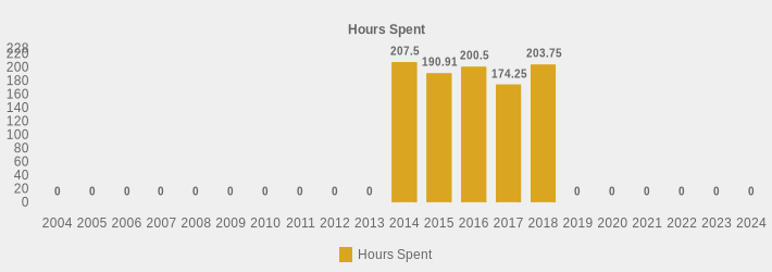 Hours Spent (Hours Spent:2004=0,2005=0,2006=0,2007=0,2008=0,2009=0,2010=0,2011=0,2012=0,2013=0,2014=207.5,2015=190.91,2016=200.5,2017=174.25,2018=203.75,2019=0,2020=0,2021=0,2022=0,2023=0,2024=0|)