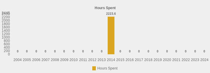 Hours Spent (Hours Spent:2004=0,2005=0,2006=0,2007=0,2008=0,2009=0,2010=0,2011=0,2012=0,2013=0,2014=2223.6,2015=0,2016=0,2017=0,2018=0,2019=0,2020=0,2021=0,2022=0,2023=0,2024=0|)