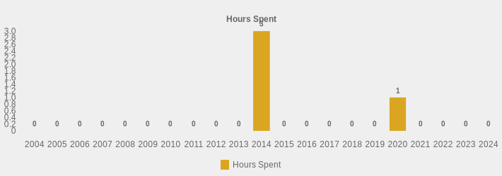 Hours Spent (Hours Spent:2004=0,2005=0,2006=0,2007=0,2008=0,2009=0,2010=0,2011=0,2012=0,2013=0,2014=3,2015=0,2016=0,2017=0,2018=0,2019=0,2020=1,2021=0,2022=0,2023=0,2024=0|)