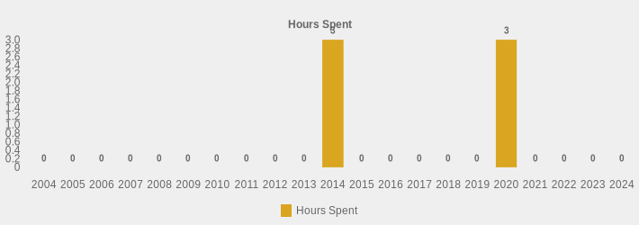 Hours Spent (Hours Spent:2004=0,2005=0,2006=0,2007=0,2008=0,2009=0,2010=0,2011=0,2012=0,2013=0,2014=3,2015=0,2016=0,2017=0,2018=0,2019=0,2020=3.25,2021=0,2022=0,2023=0,2024=0|)