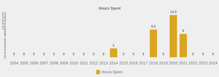 Hours Spent (Hours Spent:2004=0,2005=0,2006=0,2007=0,2008=0,2009=0,2010=0,2011=0,2012=0,2013=0,2014=3,2015=0,2016=0,2017=0,2018=9.5,2019=0,2020=14.5,2021=8,2022=0,2023=0,2024=0|)