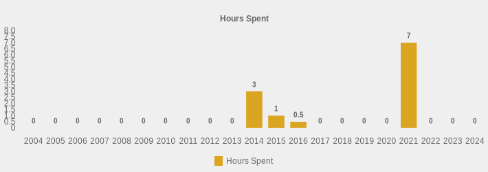 Hours Spent (Hours Spent:2004=0,2005=0,2006=0,2007=0,2008=0,2009=0,2010=0,2011=0,2012=0,2013=0,2014=3,2015=1,2016=0.5,2017=0,2018=0,2019=0,2020=0,2021=7,2022=0,2023=0,2024=0|)