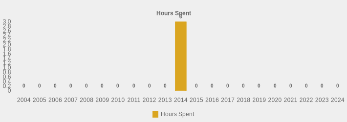 Hours Spent (Hours Spent:2004=0,2005=0,2006=0,2007=0,2008=0,2009=0,2010=0,2011=0,2012=0,2013=0,2014=3.5,2015=0,2016=0,2017=0,2018=0,2019=0,2020=0,2021=0,2022=0,2023=0,2024=0|)