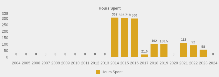 Hours Spent (Hours Spent:2004=0,2005=0,2006=0,2007=0,2008=0,2009=0,2010=0,2011=0,2012=0,2013=0,2014=307.00,2015=302.719,2016=300,2017=21.5,2018=102,2019=100.5,2020=0,2021=112,2022=92,2023=58,2024=0|)