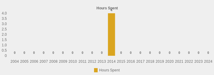 Hours Spent (Hours Spent:2004=0,2005=0,2006=0,2007=0,2008=0,2009=0,2010=0,2011=0,2012=0,2013=0,2014=4,2015=0,2016=0,2017=0,2018=0,2019=0,2020=0,2021=0,2022=0,2023=0,2024=0|)