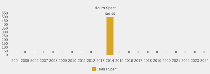 Hours Spent (Hours Spent:2004=0,2005=0,2006=0,2007=0,2008=0,2009=0,2010=0,2011=0,2012=0,2013=0,2014=501.95,2015=0,2016=0,2017=0,2018=0,2019=0,2020=0,2021=0,2022=0,2023=0,2024=0|)