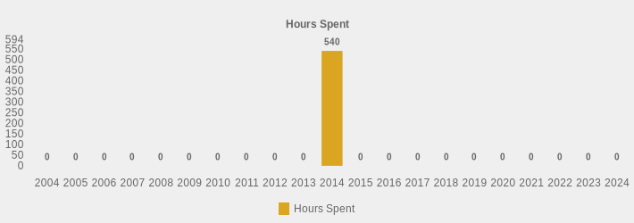 Hours Spent (Hours Spent:2004=0,2005=0,2006=0,2007=0,2008=0,2009=0,2010=0,2011=0,2012=0,2013=0,2014=540,2015=0,2016=0,2017=0,2018=0,2019=0,2020=0,2021=0,2022=0,2023=0,2024=0|)