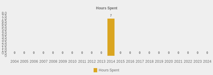 Hours Spent (Hours Spent:2004=0,2005=0,2006=0,2007=0,2008=0,2009=0,2010=0,2011=0,2012=0,2013=0,2014=7,2015=0,2016=0,2017=0,2018=0,2019=0,2020=0,2021=0,2022=0,2023=0,2024=0|)