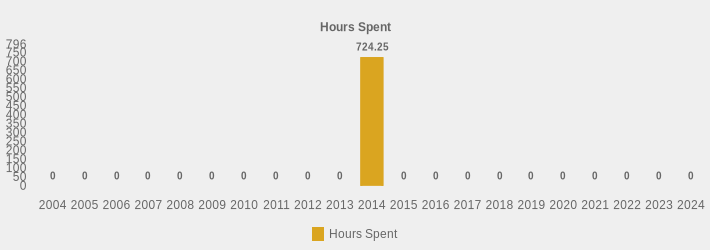 Hours Spent (Hours Spent:2004=0,2005=0,2006=0,2007=0,2008=0,2009=0,2010=0,2011=0,2012=0,2013=0,2014=724.25,2015=0,2016=0,2017=0,2018=0,2019=0,2020=0,2021=0,2022=0,2023=0,2024=0|)