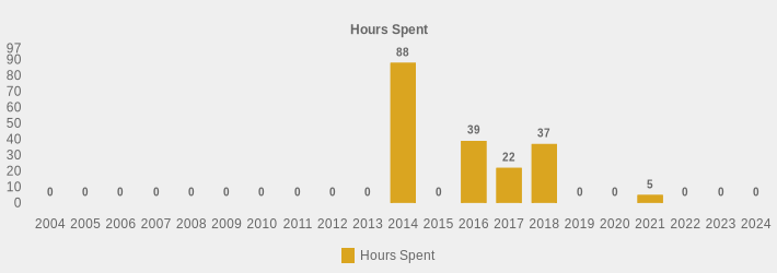 Hours Spent (Hours Spent:2004=0,2005=0,2006=0,2007=0,2008=0,2009=0,2010=0,2011=0,2012=0,2013=0,2014=88,2015=0,2016=39,2017=22,2018=37,2019=0,2020=0,2021=5,2022=0,2023=0,2024=0|)