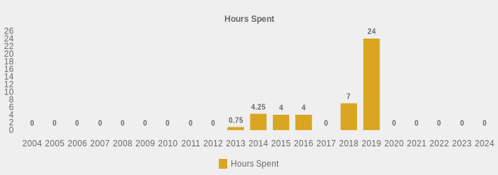 Hours Spent (Hours Spent:2004=0,2005=0,2006=0,2007=0,2008=0,2009=0,2010=0,2011=0,2012=0,2013=0.75,2014=4.25,2015=4,2016=4,2017=0,2018=7.0,2019=24,2020=0,2021=0,2022=0,2023=0,2024=0|)