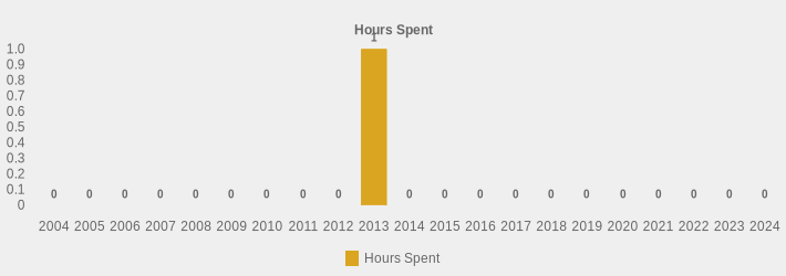 Hours Spent (Hours Spent:2004=0,2005=0,2006=0,2007=0,2008=0,2009=0,2010=0,2011=0,2012=0,2013=1,2014=0,2015=0,2016=0,2017=0,2018=0,2019=0,2020=0,2021=0,2022=0,2023=0,2024=0|)