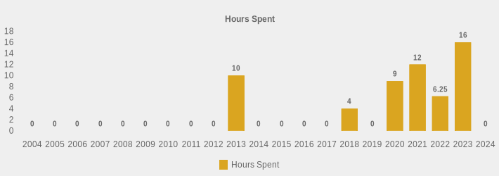 Hours Spent (Hours Spent:2004=0,2005=0,2006=0,2007=0,2008=0,2009=0,2010=0,2011=0,2012=0,2013=10,2014=0,2015=0,2016=0,2017=0,2018=4,2019=0,2020=9,2021=12,2022=6.25,2023=16,2024=0|)