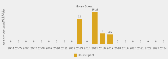 Hours Spent (Hours Spent:2004=0,2005=0,2006=0,2007=0,2008=0,2009=0,2010=0,2011=0,2012=0,2013=12,2014=0,2015=15.25,2016=5,2017=4.5,2018=0,2019=0,2020=0,2021=0,2022=0,2023=0,2024=0|)