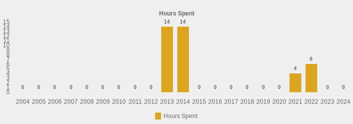 Hours Spent (Hours Spent:2004=0,2005=0,2006=0,2007=0,2008=0,2009=0,2010=0,2011=0,2012=0,2013=14,2014=14,2015=0,2016=0,2017=0,2018=0,2019=0,2020=0,2021=4,2022=6,2023=0,2024=0|)