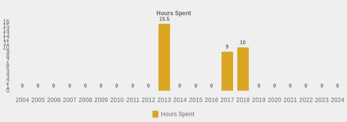 Hours Spent (Hours Spent:2004=0,2005=0,2006=0,2007=0,2008=0,2009=0,2010=0,2011=0,2012=0,2013=15.5,2014=0,2015=0,2016=0,2017=9.0,2018=10,2019=0,2020=0,2021=0,2022=0,2023=0,2024=0|)