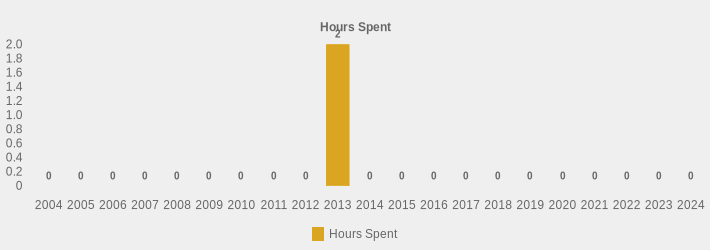 Hours Spent (Hours Spent:2004=0,2005=0,2006=0,2007=0,2008=0,2009=0,2010=0,2011=0,2012=0,2013=2,2014=0,2015=0,2016=0,2017=0,2018=0,2019=0,2020=0,2021=0,2022=0,2023=0,2024=0|)