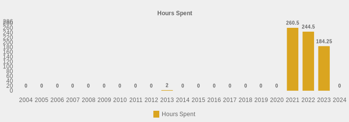 Hours Spent (Hours Spent:2004=0,2005=0,2006=0,2007=0,2008=0,2009=0,2010=0,2011=0,2012=0,2013=2,2014=0,2015=0,2016=0,2017=0,2018=0,2019=0,2020=0,2021=260.5,2022=244.5,2023=184.25,2024=0|)