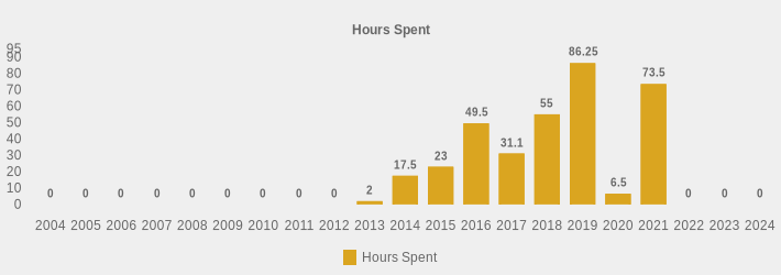 Hours Spent (Hours Spent:2004=0,2005=0,2006=0,2007=0,2008=0,2009=0,2010=0,2011=0,2012=0,2013=2,2014=17.5,2015=23,2016=49.5,2017=31.1,2018=55,2019=86.25,2020=6.5,2021=73.5,2022=0,2023=0,2024=0|)