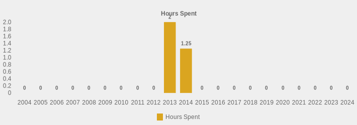 Hours Spent (Hours Spent:2004=0,2005=0,2006=0,2007=0,2008=0,2009=0,2010=0,2011=0,2012=0,2013=2.25,2014=1.25,2015=0,2016=0,2017=0,2018=0,2019=0,2020=0,2021=0,2022=0,2023=0,2024=0|)