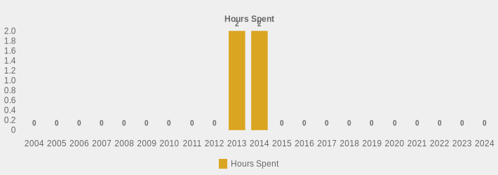 Hours Spent (Hours Spent:2004=0,2005=0,2006=0,2007=0,2008=0,2009=0,2010=0,2011=0,2012=0,2013=2.5,2014=2.75,2015=0,2016=0,2017=0,2018=0,2019=0,2020=0,2021=0,2022=0,2023=0,2024=0|)