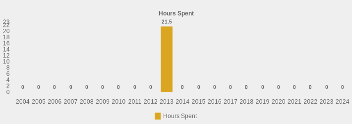 Hours Spent (Hours Spent:2004=0,2005=0,2006=0,2007=0,2008=0,2009=0,2010=0,2011=0,2012=0,2013=21.5,2014=0,2015=0,2016=0,2017=0,2018=0,2019=0,2020=0,2021=0,2022=0,2023=0,2024=0|)