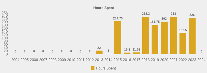 Hours Spent (Hours Spent:2004=0,2005=0,2006=0,2007=0,2008=0,2009=0,2010=0,2011=0,2012=0,2013=22,2014=3,2015=204.75,2016=10.5,2017=11.25,2018=232.3,2019=181.75,2020=202,2021=233,2022=132.5,2023=226,2024=0|)