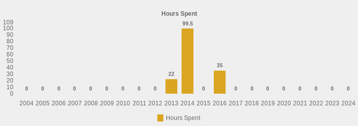 Hours Spent (Hours Spent:2004=0,2005=0,2006=0,2007=0,2008=0,2009=0,2010=0,2011=0,2012=0,2013=22,2014=99.5,2015=0,2016=35,2017=0,2018=0,2019=0,2020=0,2021=0,2022=0,2023=0,2024=0|)