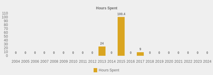 Hours Spent (Hours Spent:2004=0,2005=0,2006=0,2007=0,2008=0,2009=0,2010=0,2011=0,2012=0,2013=24,2014=0,2015=100.4,2016=0,2017=9.0,2018=0,2019=0,2020=0,2021=0,2022=0,2023=0,2024=0|)