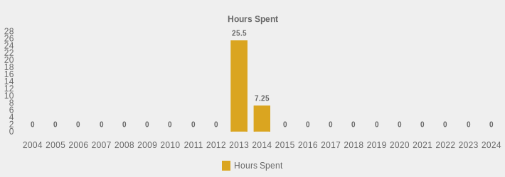 Hours Spent (Hours Spent:2004=0,2005=0,2006=0,2007=0,2008=0,2009=0,2010=0,2011=0,2012=0,2013=25.5,2014=7.25,2015=0,2016=0,2017=0,2018=0,2019=0,2020=0,2021=0,2022=0,2023=0,2024=0|)