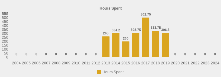 Hours Spent (Hours Spent:2004=0,2005=0,2006=0,2007=0,2008=0,2009=0,2010=0,2011=0,2012=0,2013=263,2014=304.2,2015=200,2016=308.75,2017=502.75,2018=333.75,2019=306.5,2020=0,2021=0,2022=0,2023=0,2024=0|)