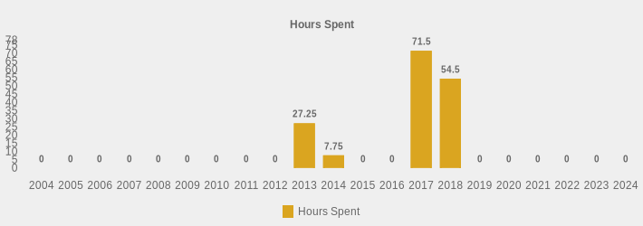 Hours Spent (Hours Spent:2004=0,2005=0,2006=0,2007=0,2008=0,2009=0,2010=0,2011=0,2012=0,2013=27.25,2014=7.75,2015=0,2016=0,2017=71.5,2018=54.5,2019=0,2020=0,2021=0,2022=0,2023=0,2024=0|)