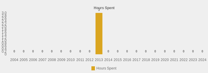 Hours Spent (Hours Spent:2004=0,2005=0,2006=0,2007=0,2008=0,2009=0,2010=0,2011=0,2012=0,2013=3,2014=0,2015=0,2016=0,2017=0,2018=0,2019=0,2020=0,2021=0,2022=0,2023=0,2024=0|)