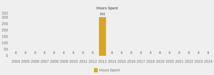 Hours Spent (Hours Spent:2004=0,2005=0,2006=0,2007=0,2008=0,2009=0,2010=0,2011=0,2012=0,2013=302,2014=0,2015=0,2016=0,2017=0,2018=0,2019=0,2020=0,2021=0,2022=0,2023=0,2024=0|)