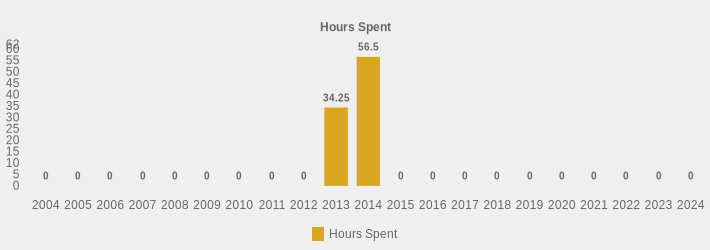 Hours Spent (Hours Spent:2004=0,2005=0,2006=0,2007=0,2008=0,2009=0,2010=0,2011=0,2012=0,2013=34.25,2014=56.5,2015=0,2016=0,2017=0,2018=0,2019=0,2020=0,2021=0,2022=0,2023=0,2024=0|)