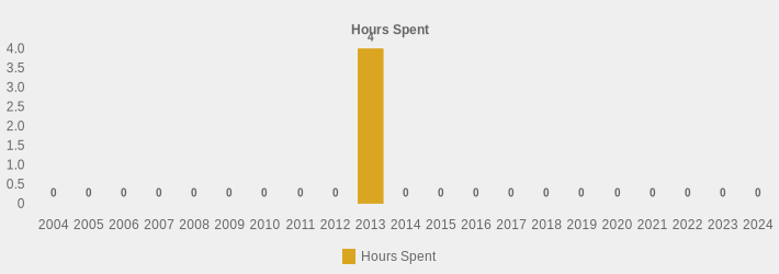 Hours Spent (Hours Spent:2004=0,2005=0,2006=0,2007=0,2008=0,2009=0,2010=0,2011=0,2012=0,2013=4,2014=0,2015=0,2016=0,2017=0,2018=0,2019=0,2020=0,2021=0,2022=0,2023=0,2024=0|)